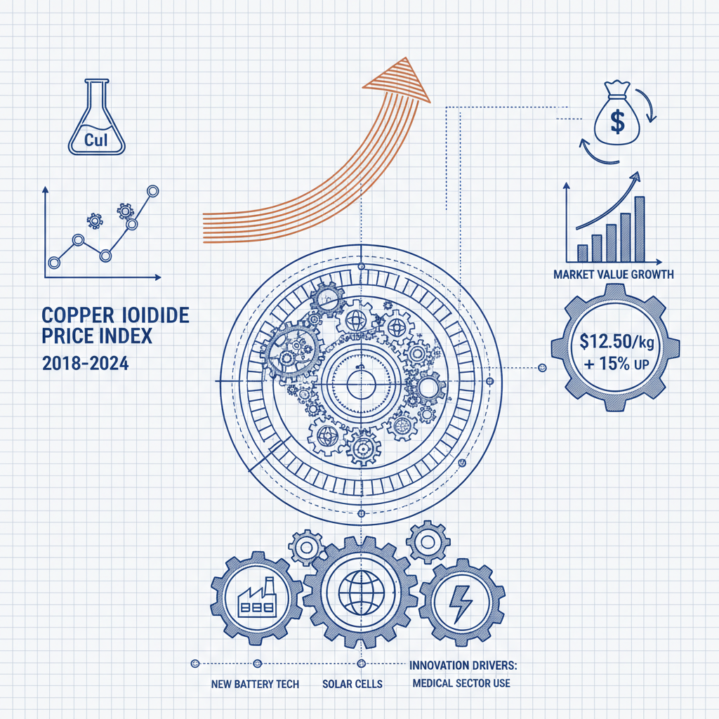 Understanding Copper Iodide Price Trends and Market Influences