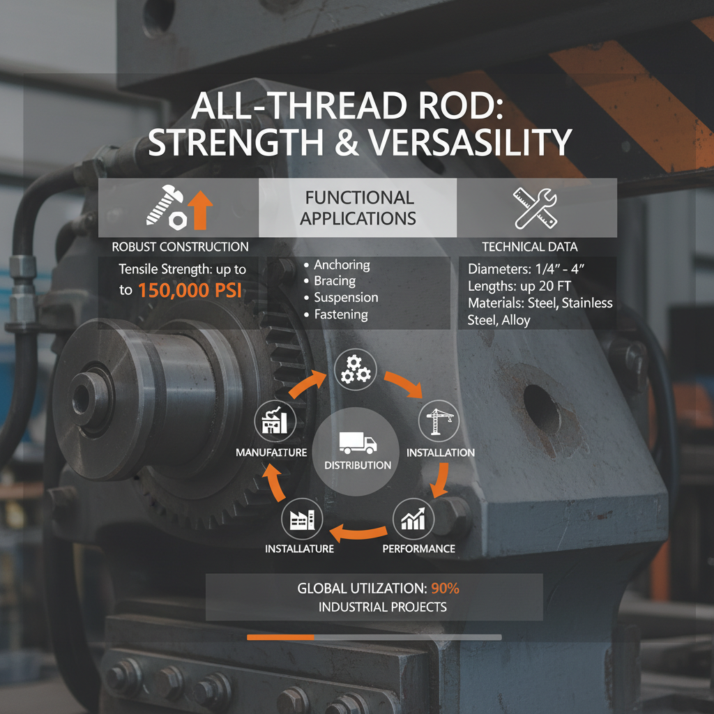 Comprehensive Guide to All Thread Rod Applications and Future Trends
