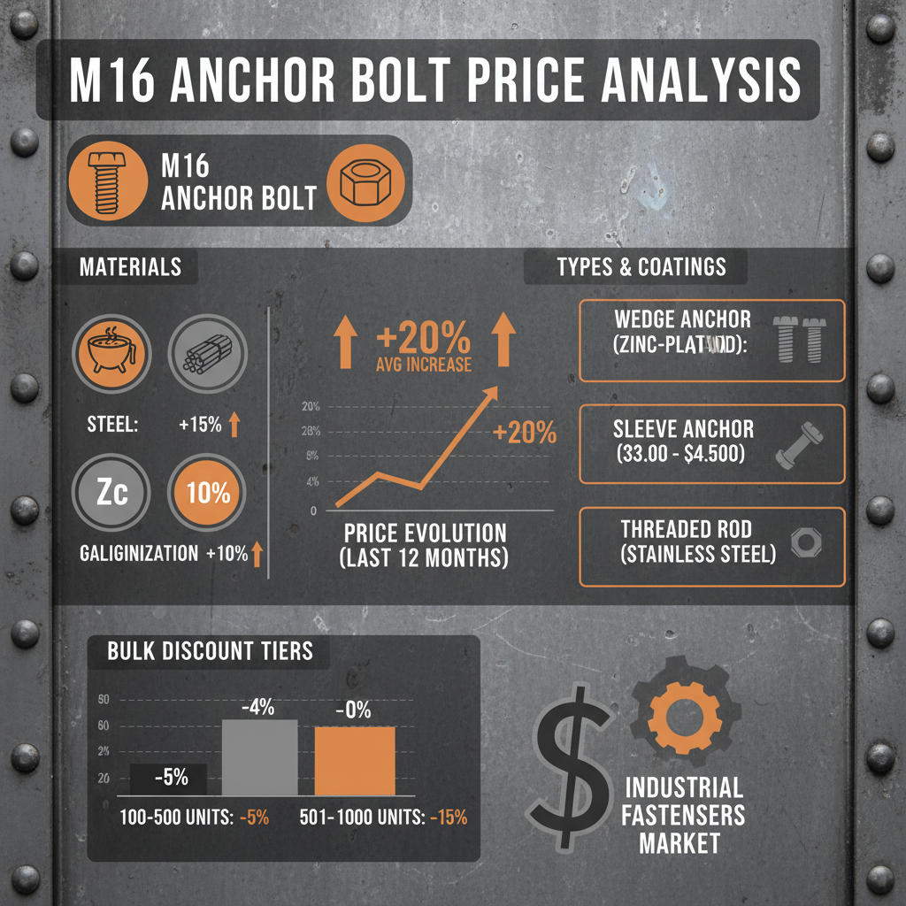 Comprehensive Guide to M16 Anchor Bolt Price Factors and Selection