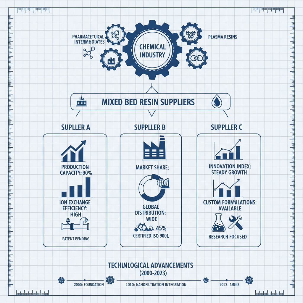 Finding Reliable Mixed Bed Resin Suppliers for Optimal Water Purification