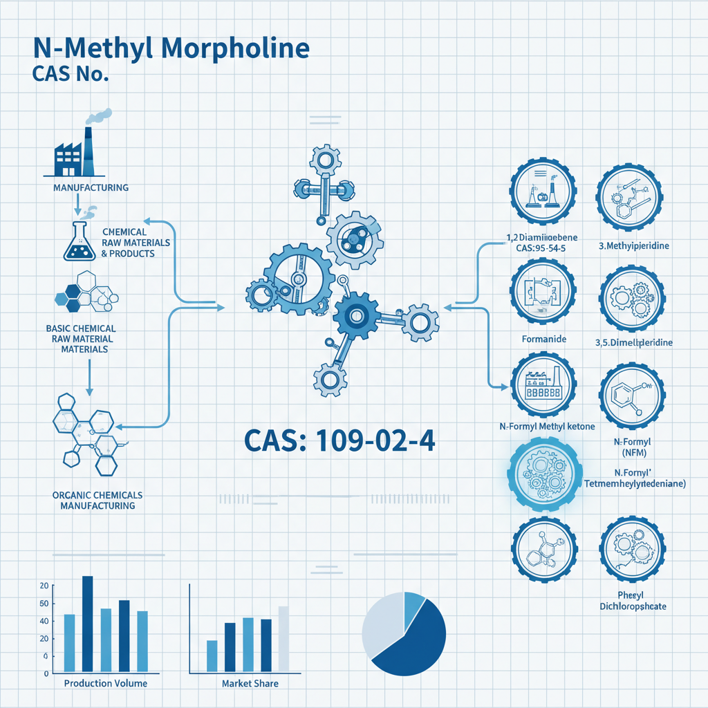 Industrial Applications of n methyl morpholine cas no and Utility