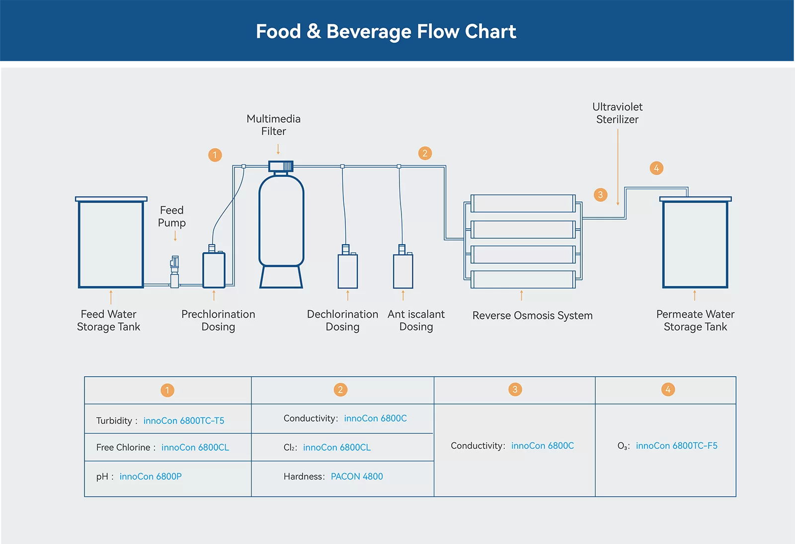 online water quality analyzer for Food & Beverage
