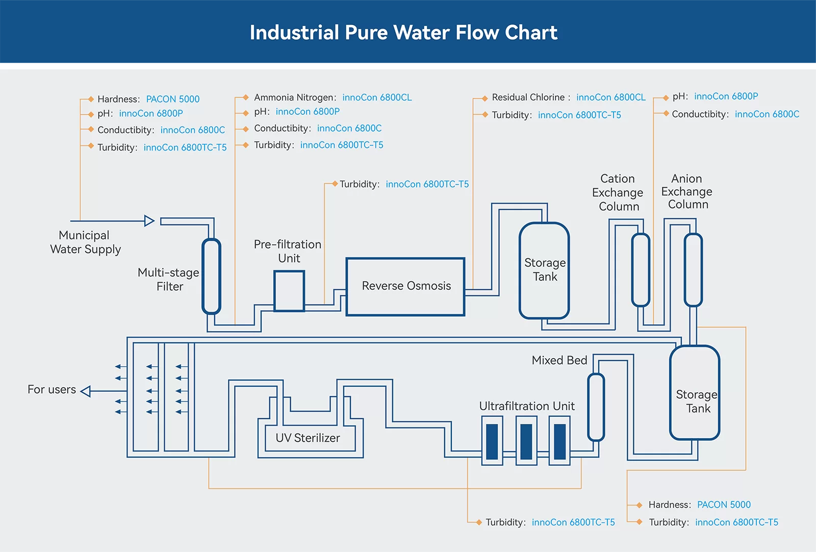 Industrial Pure Water quality analyzer