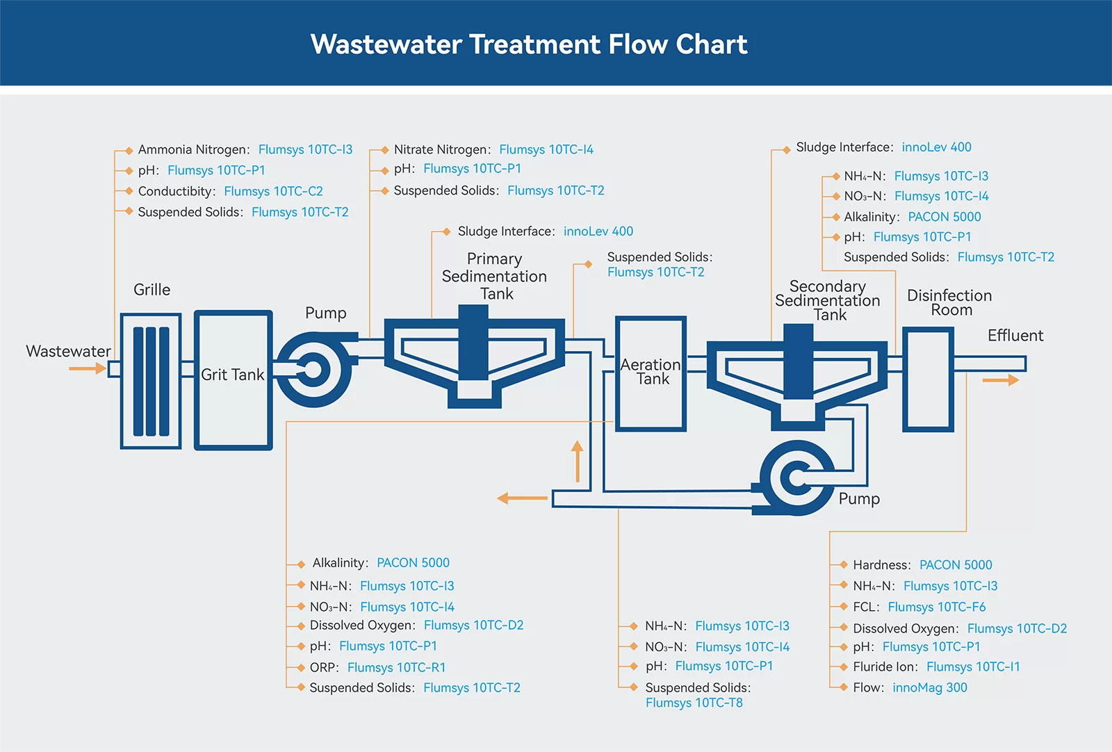 dissolved oxygen meter for wastewater
