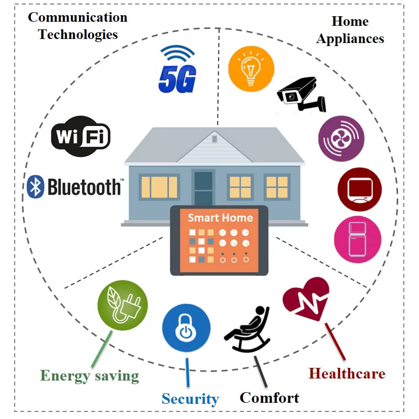 Smart Home PCBA