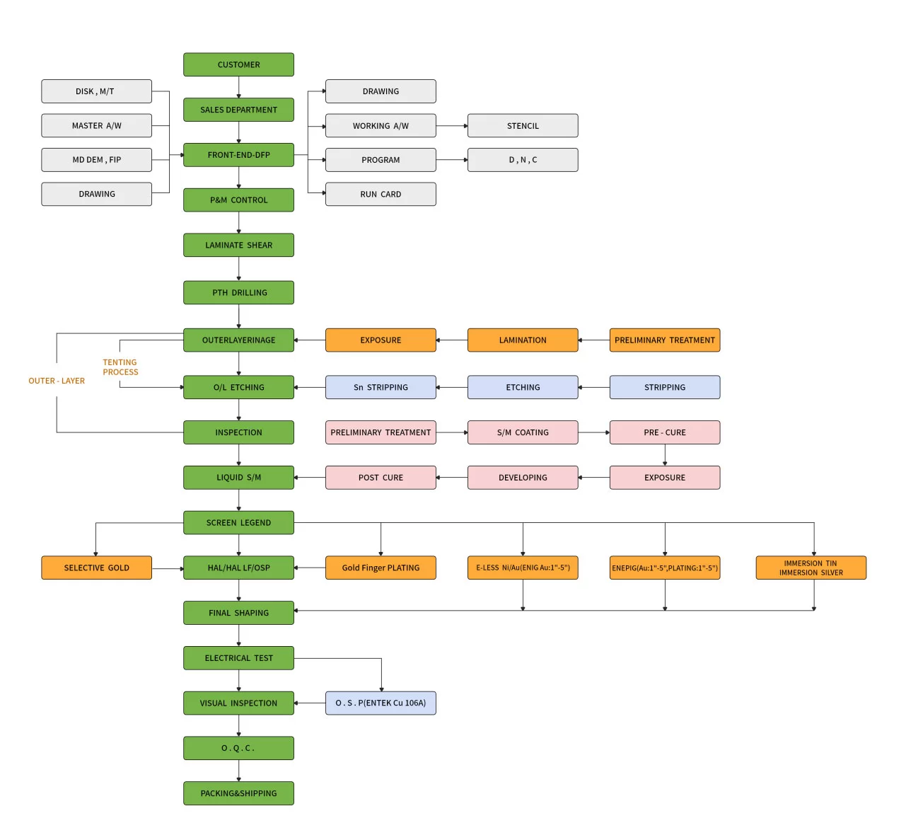 printed circuit boards design fabrication and assembly