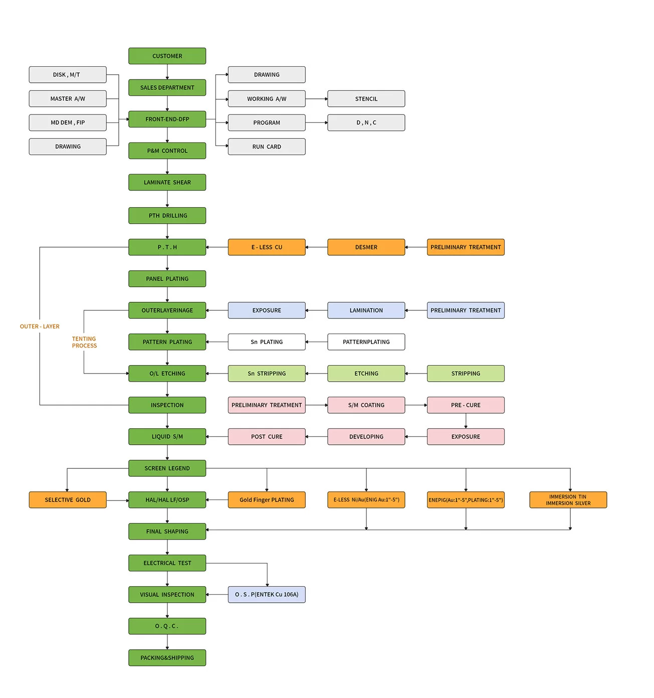 printed circuit boards design fabrication and assembly 
