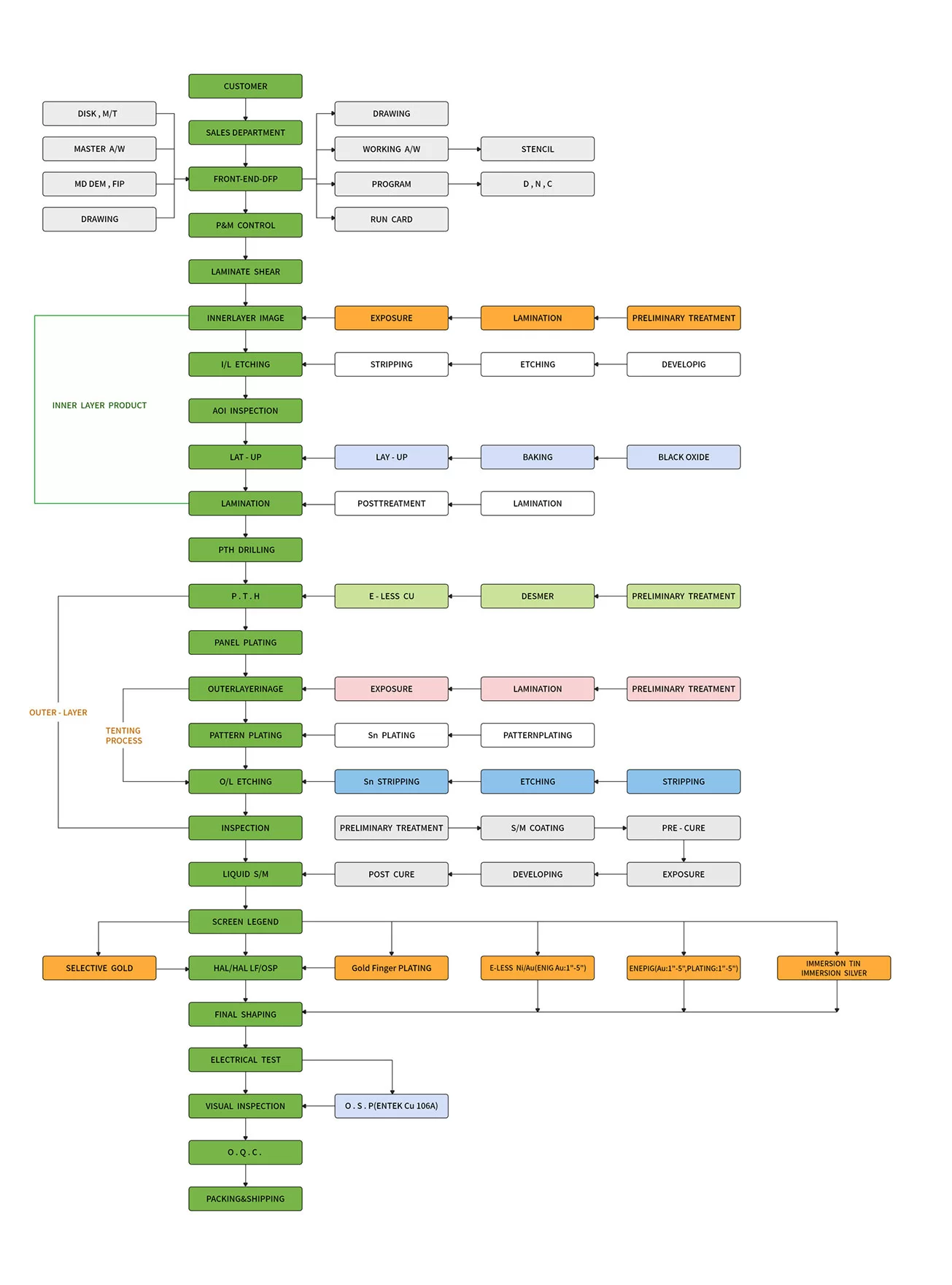 prototype printed circuit board assembly