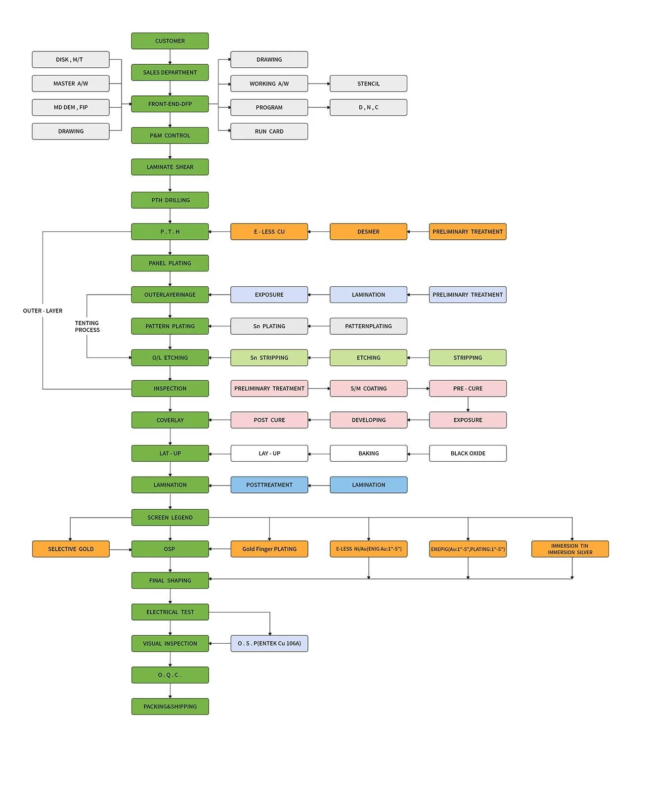 printed circuit board use