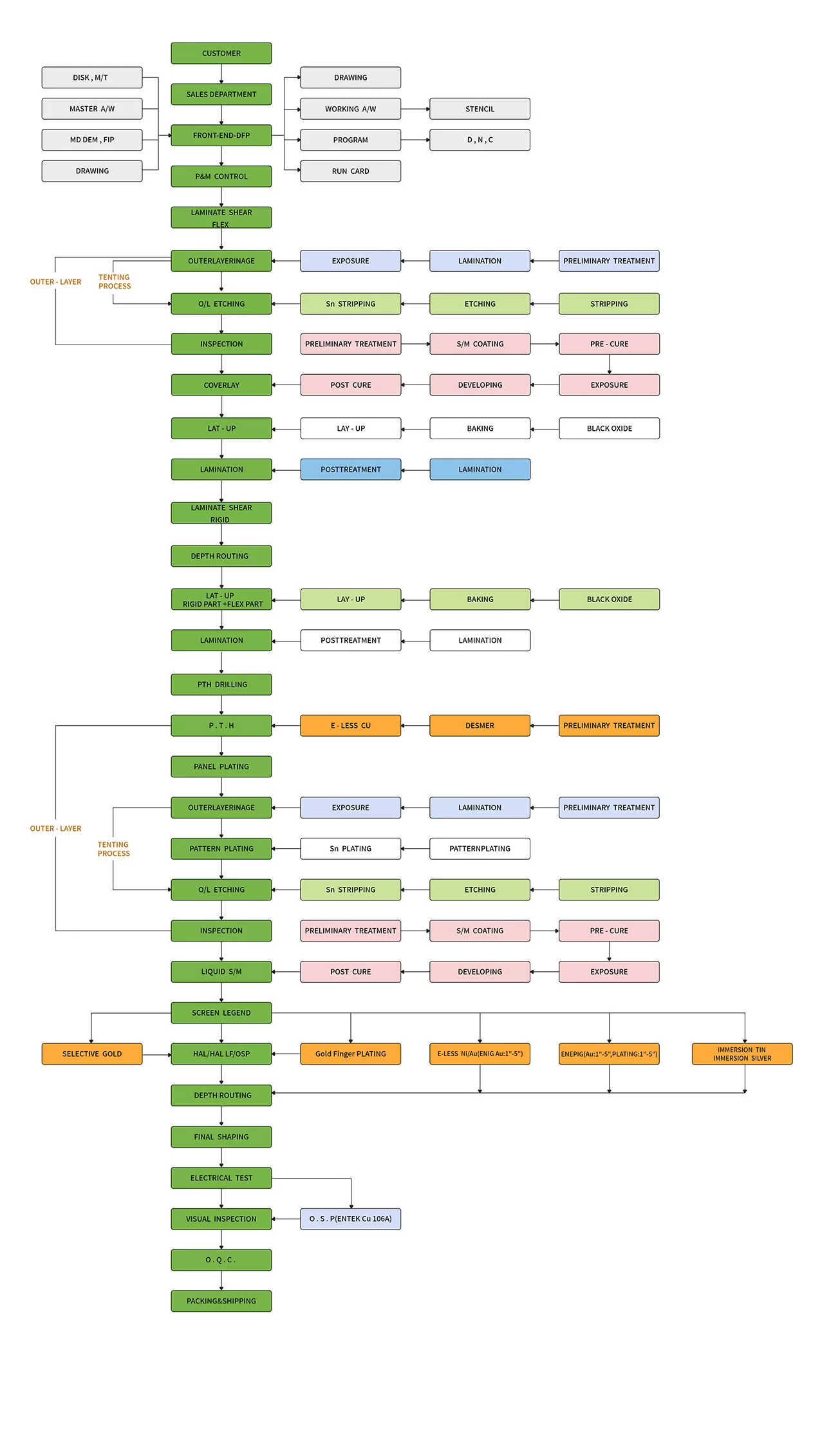 printed circuit board soldering