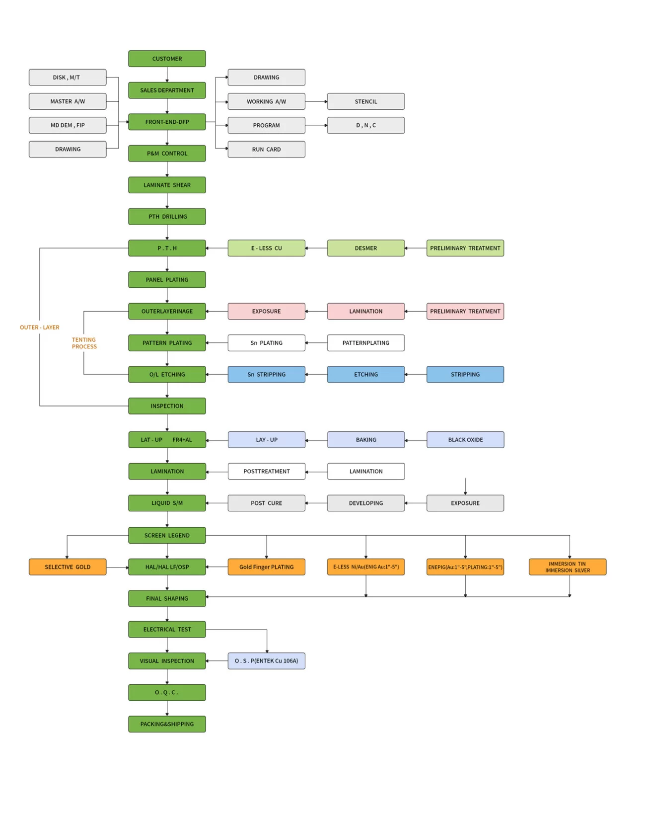 printed circuit board made of