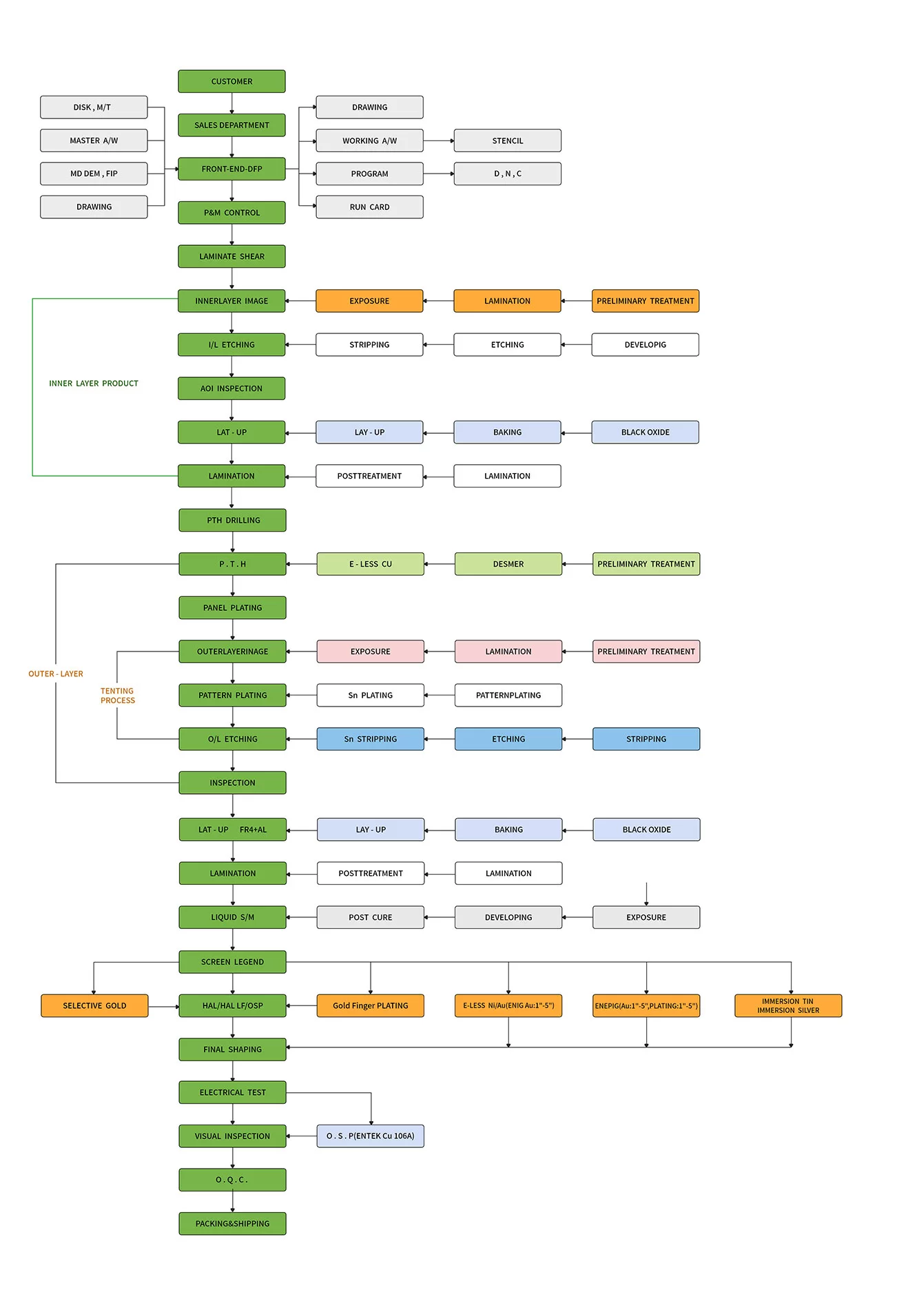printed circuit board manufacturing materials