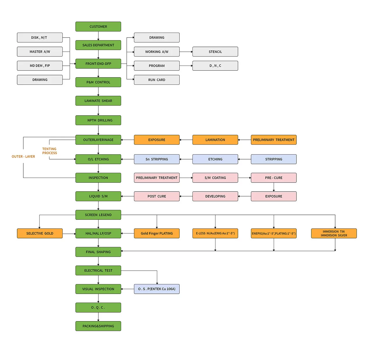 printed circuit board contract manufacturers