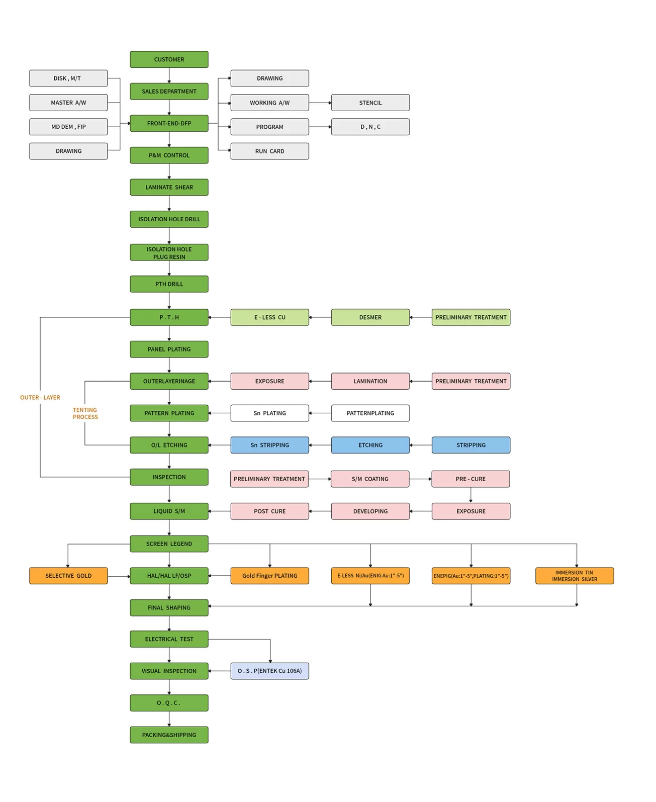 printed circuit board contract manufacturing