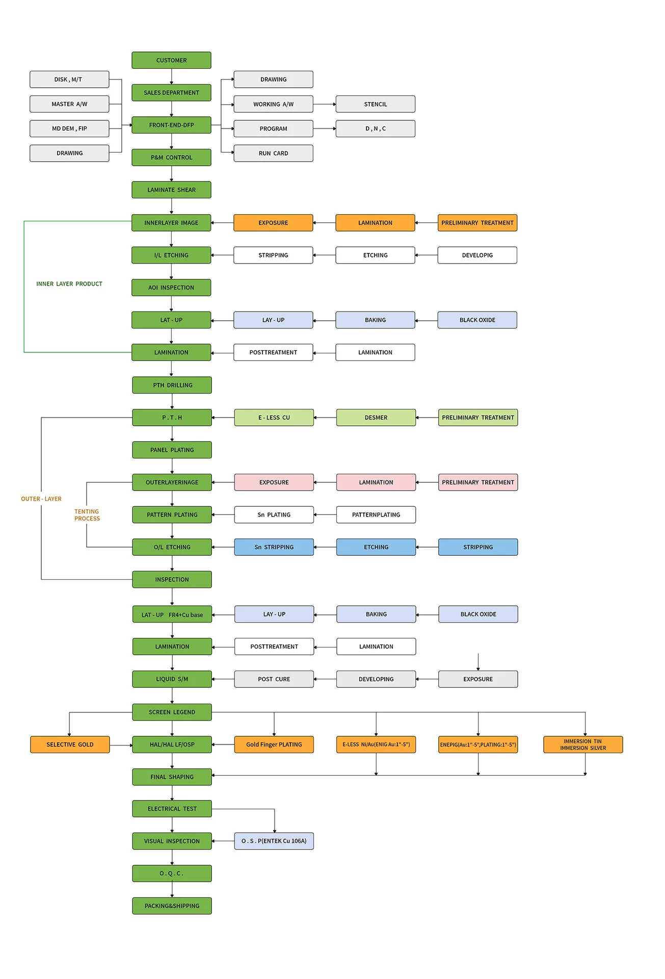 printed circuit board design and fabrication