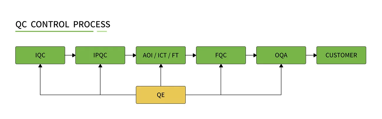manufacturing printed circuit boards in iot