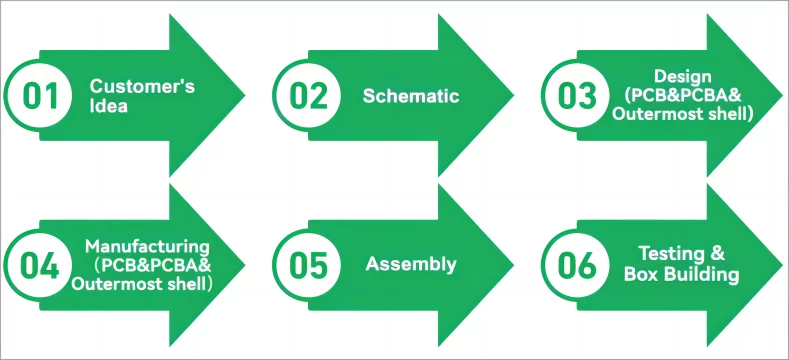 Turnkey PCB Assembly