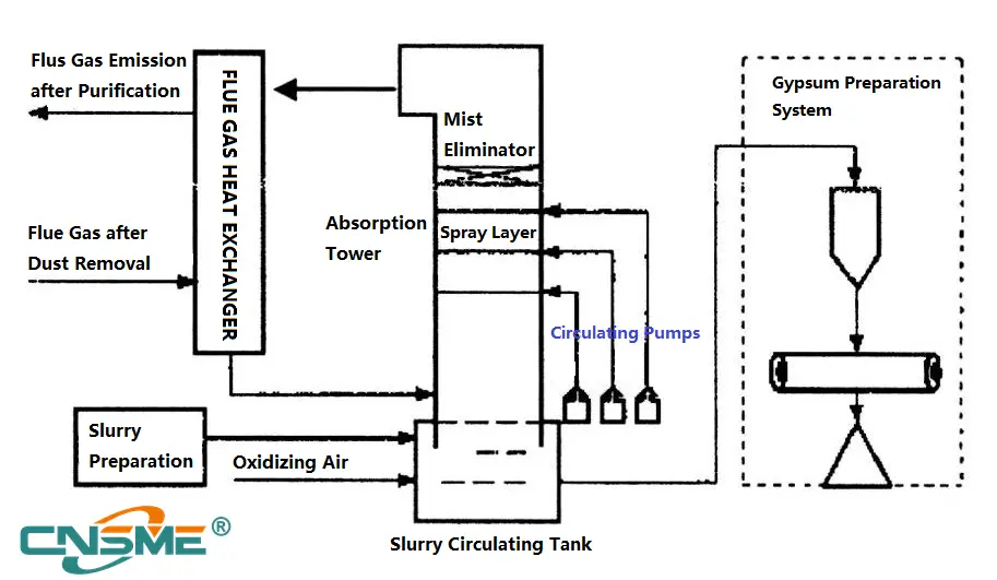 Pumps for Limestone-gypsum wet FGD (Flue Gas Desulfurization) Process