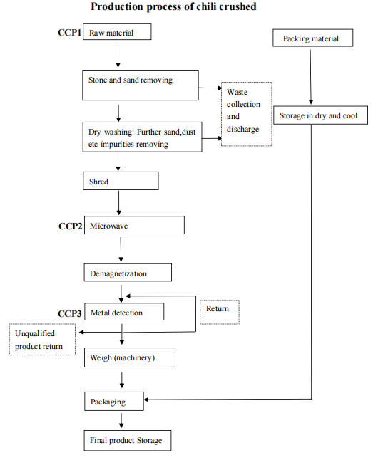 Подробнее о приготовлении молотого красного перца