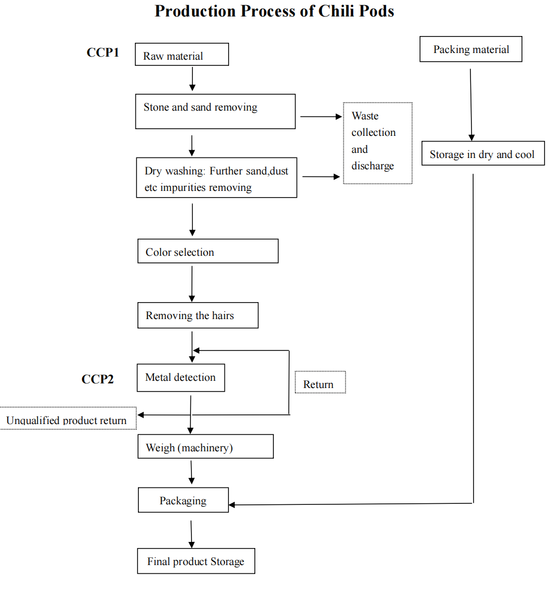 Читать далее О красном сушеном перце