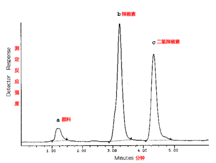மிளகாயின் காரத்தன்மையை சோதிப்பதற்கான மிகவும் அதிகாரப்பூர்வமான முறை